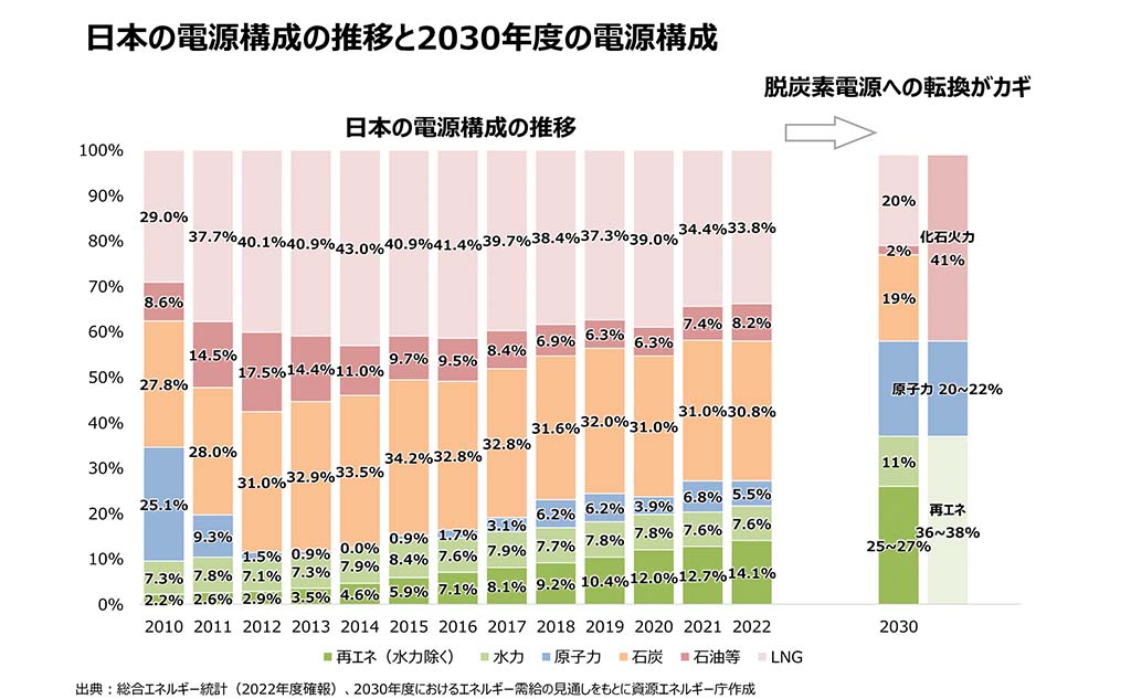 日本の電源構成の推移と2023年目標