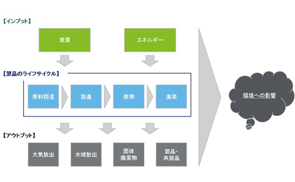 LCAの概要と代表的な温室効果ガス排出量の算定方法