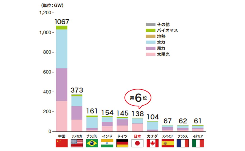 各国の再エネ発電導入容量（2021年実績）