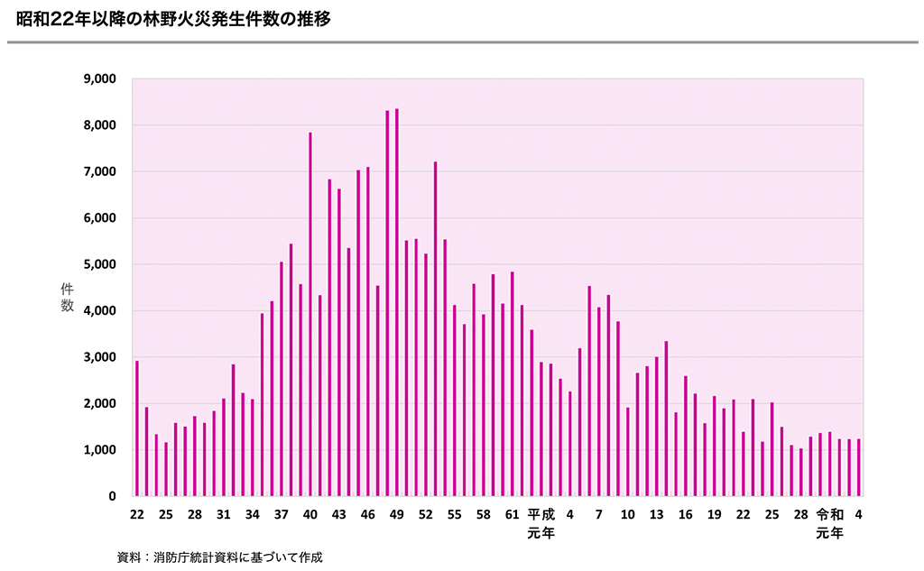 日本では山火事はどの位発生しているの？