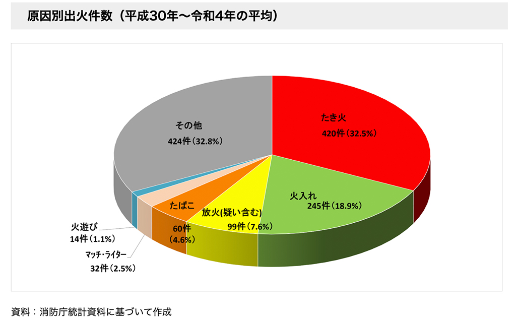 山火事の直接的な原因にはどのようなものがあるの？