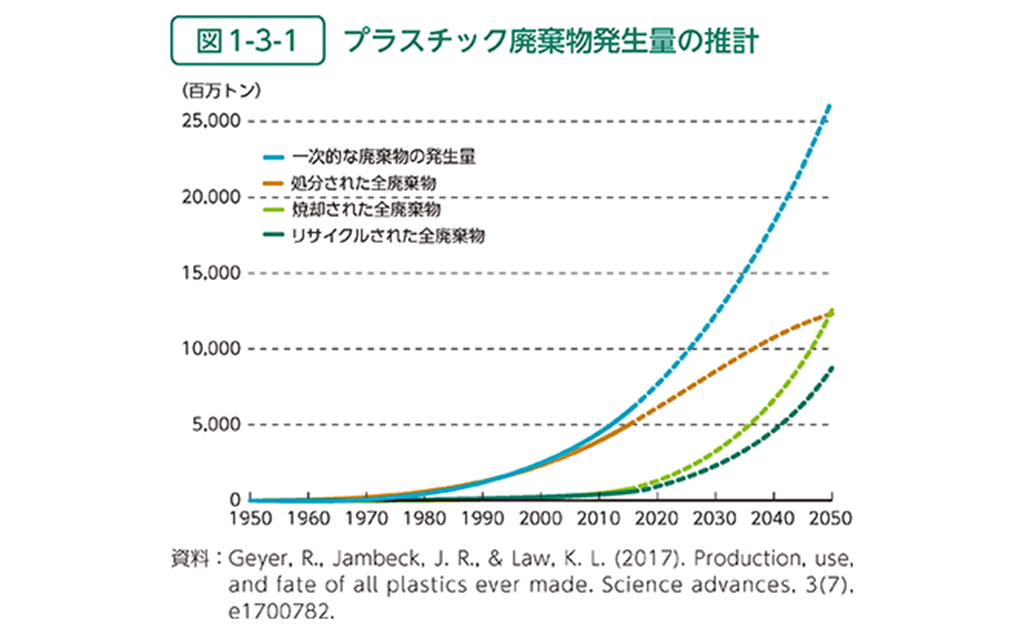 プラスチック廃棄物発生量の推計