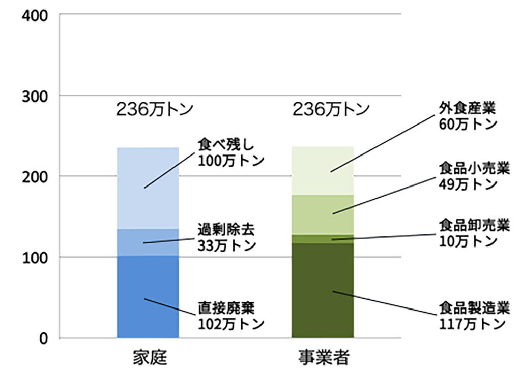 家庭・事業者からの食品ロスの量とその内訳