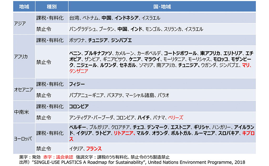 各国におけるレジ袋規制（2018年）