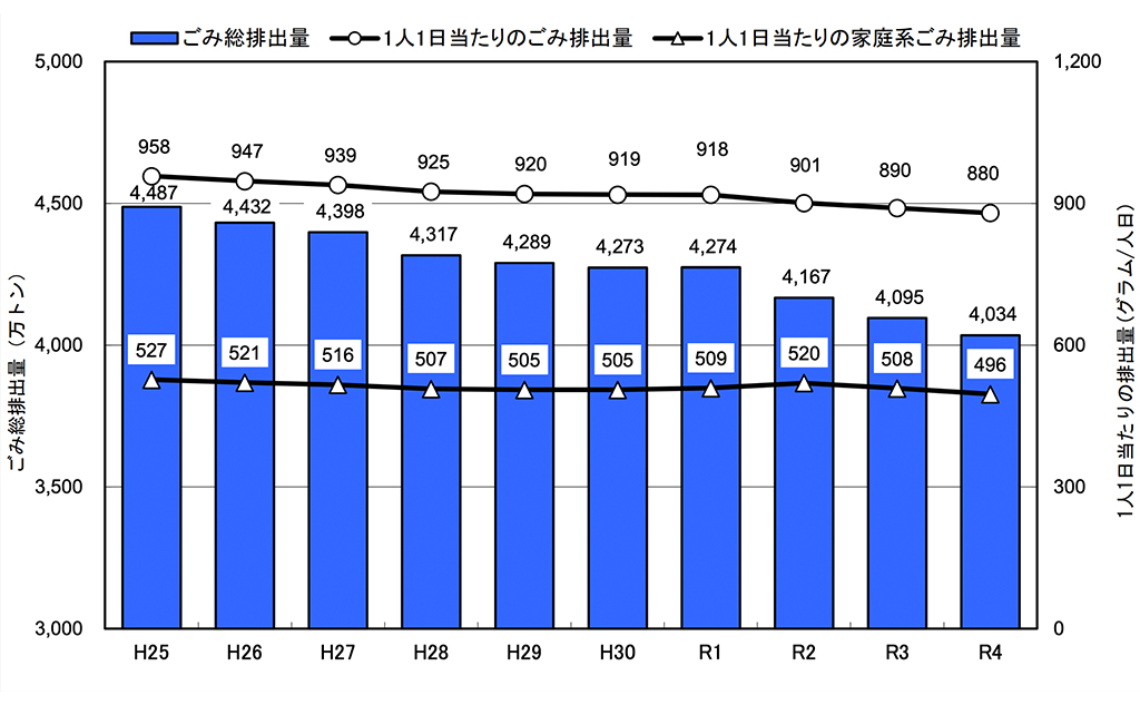 ゴミ総排出量の推移