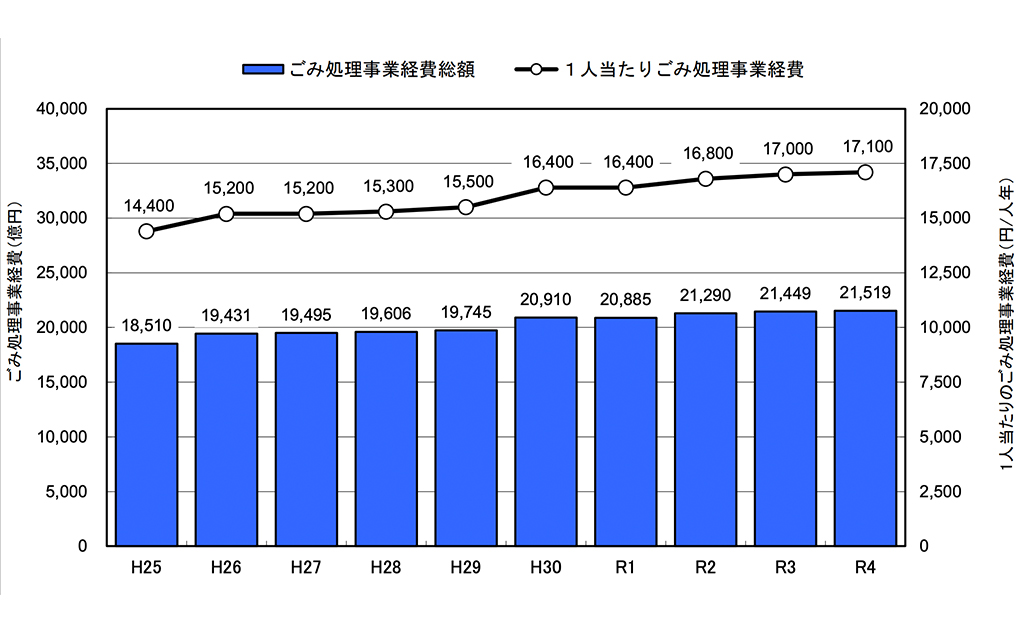 ゴミ処理事業経費の推移