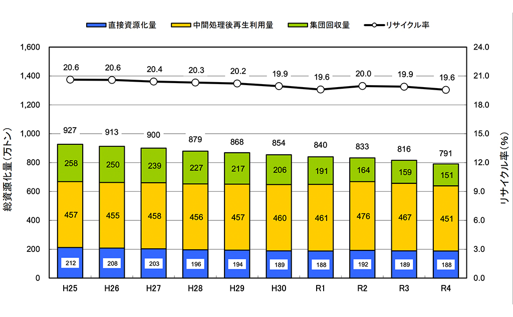 総資源化量とリサイクル率の推移