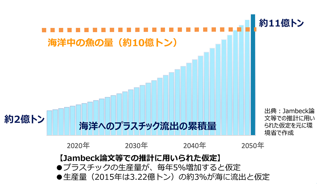 増え続ける海洋へのプラスチック流出