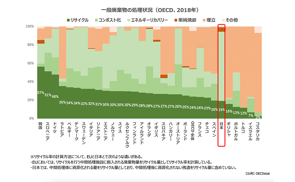 一般廃棄物の処理状況（OECD、2018年）