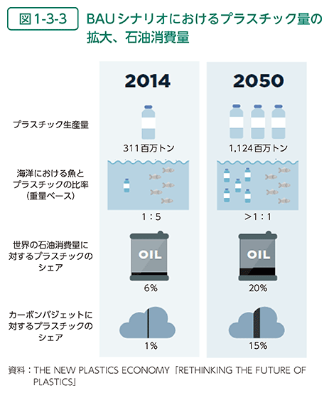 BAUシナリオにおけるプラスチック量の拡大、石油消費量｜環境省