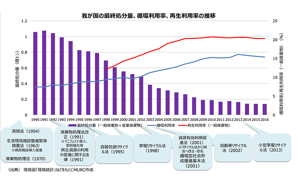 日本の廃棄物の最終処分量、循環利用率、再生利用率の推移