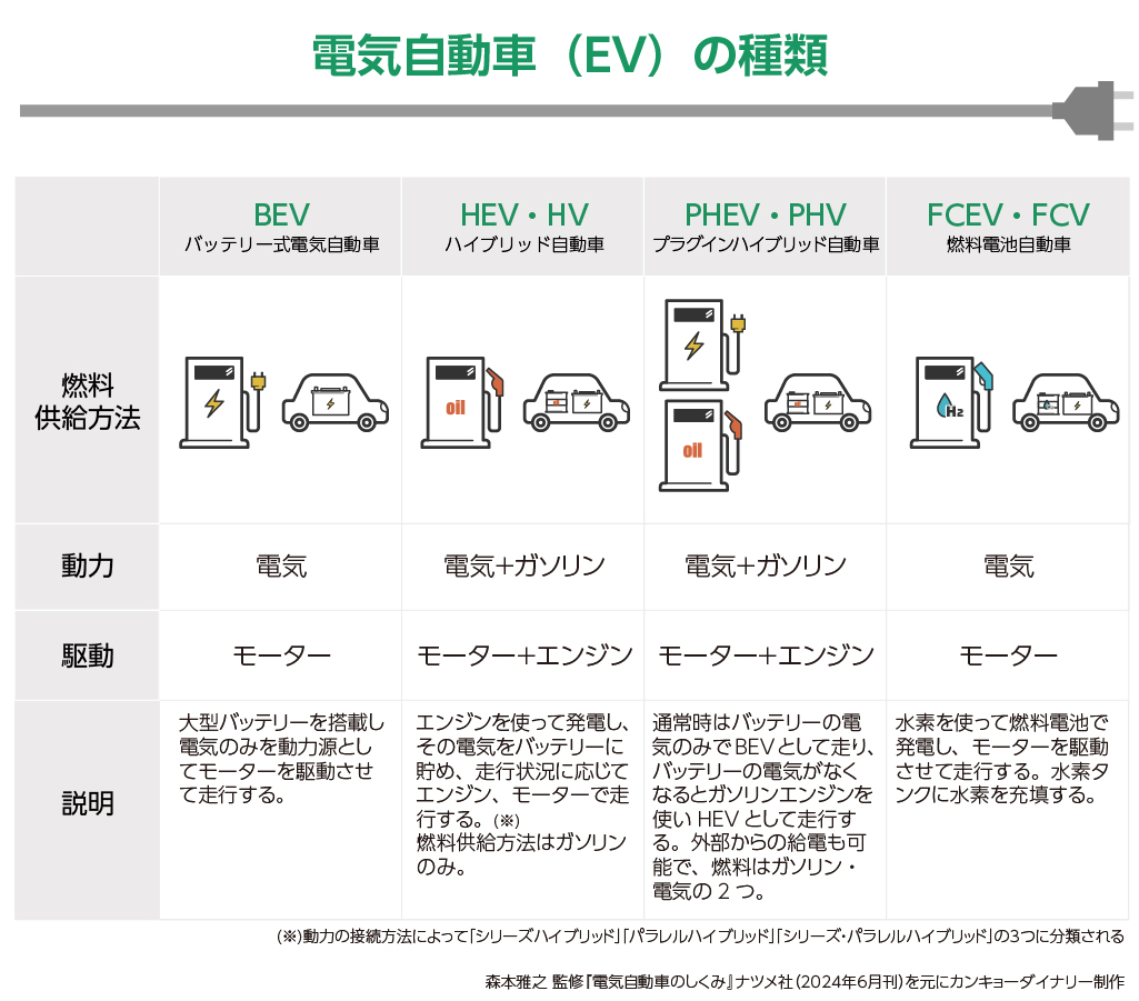 電気自動車（EV）の種類-カンキョーダイナリー