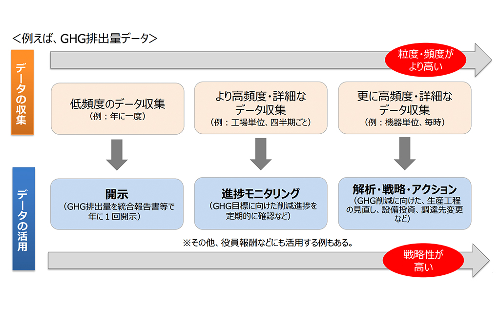 サステナビリティ関連データの収集の事例