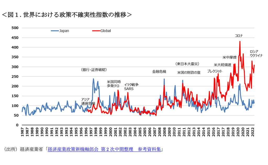 世界における政策不確実性指数の推移