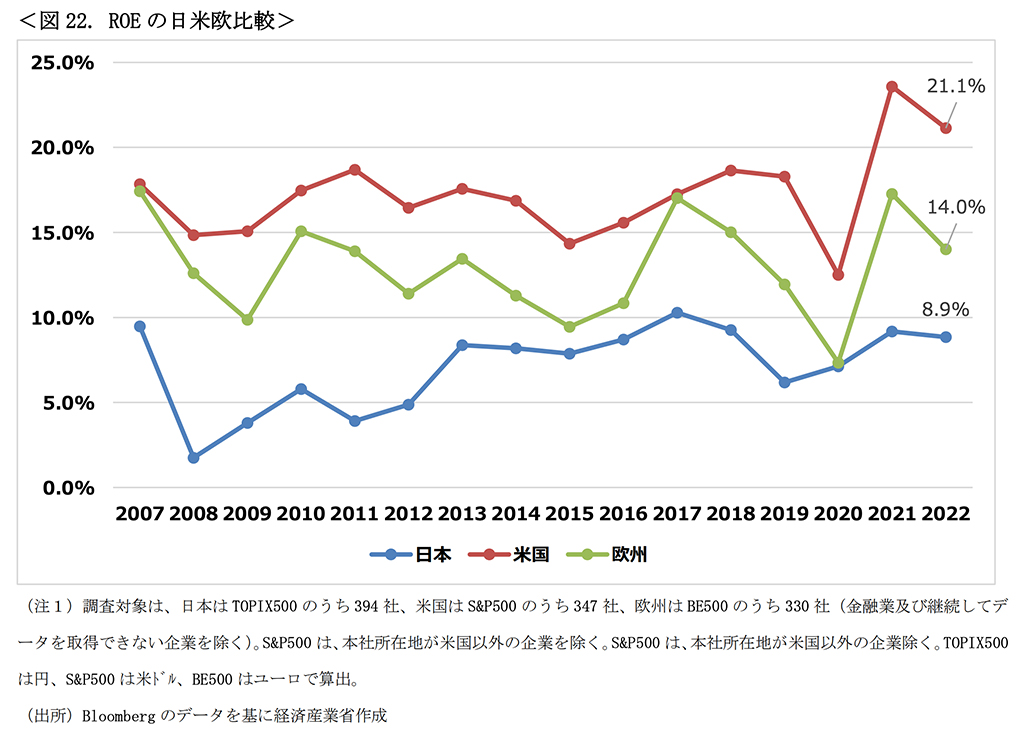 ROEの日米欧比較