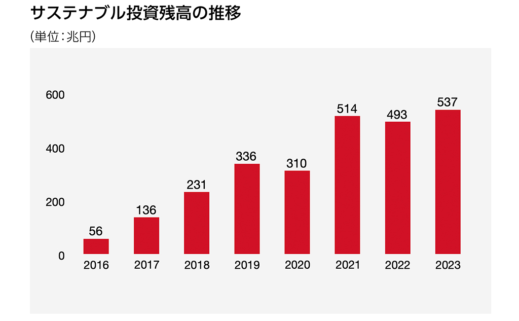 サステナブル投資残高の推移