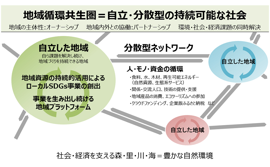 地域循環共生圏とは