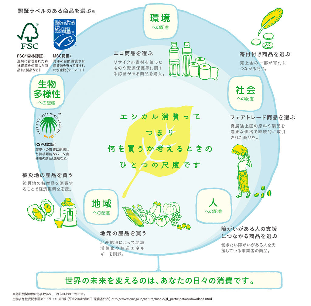 エシカル消費ってなぁに