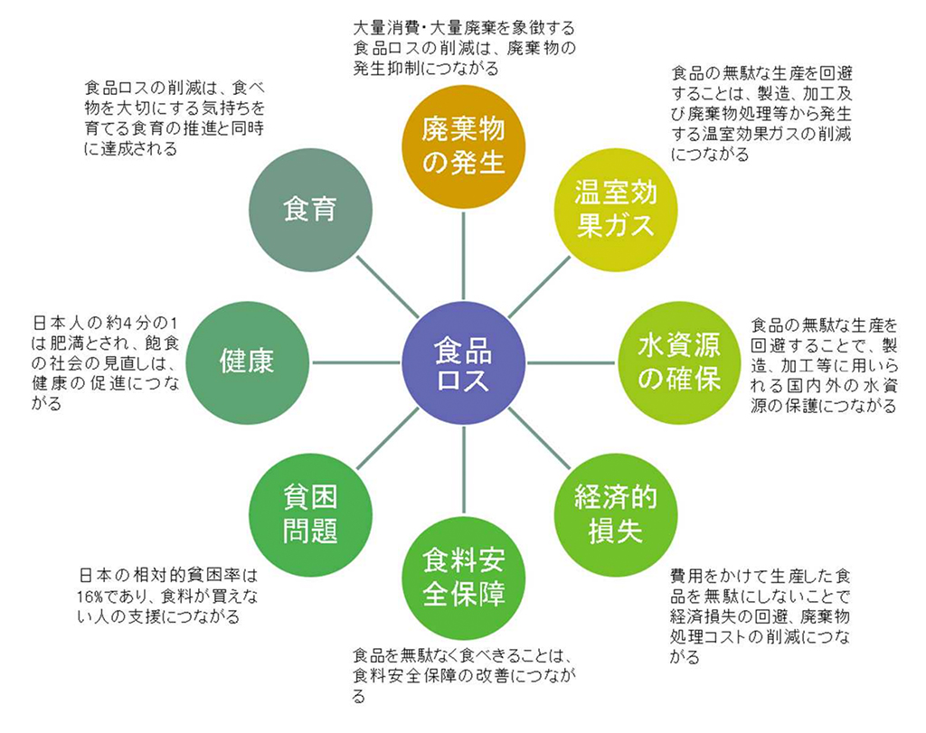 食品ロスの削減で期待できる効果