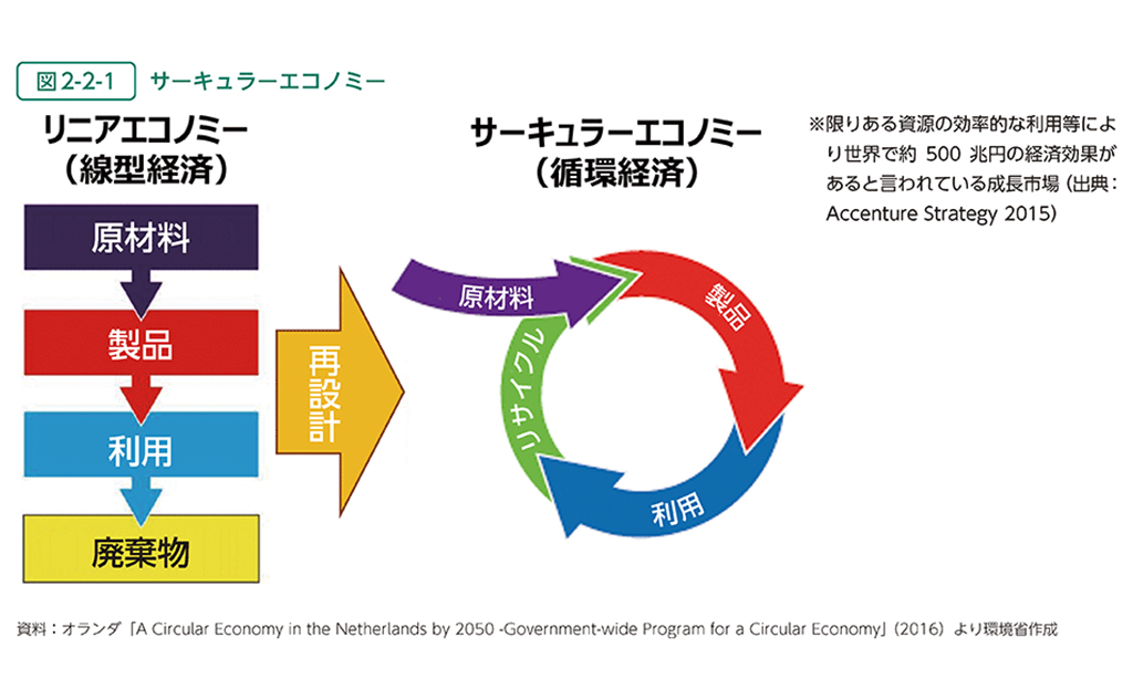 サーキュラーエコノミー