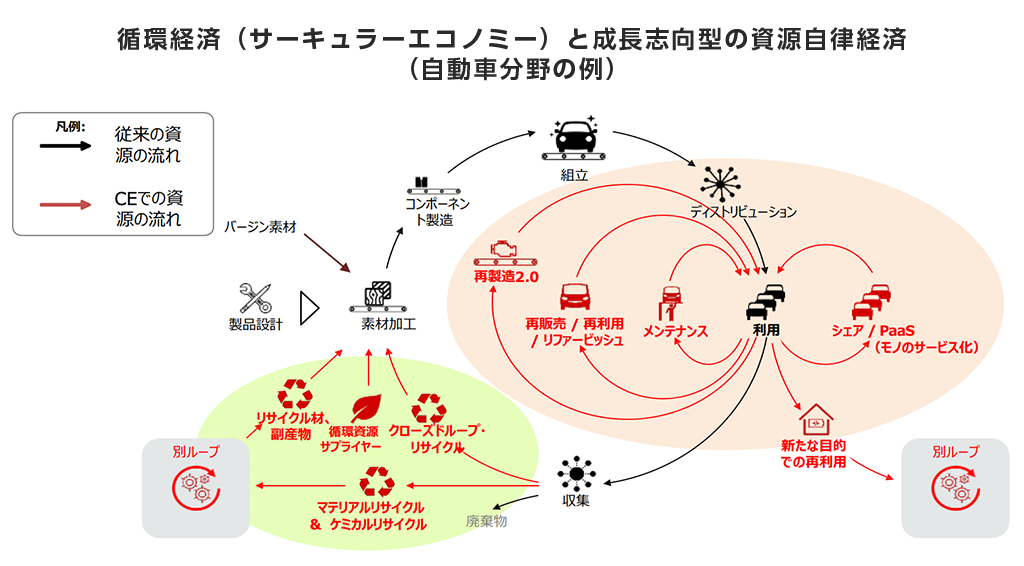 循環経済（サーキュラーエコノミー）と成長志向型の資源自律経済（自動車分野の例）