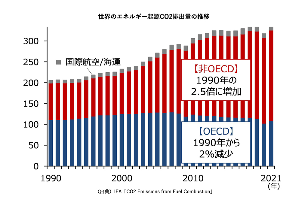 世界のエネルギー起源CO2排出量の推移