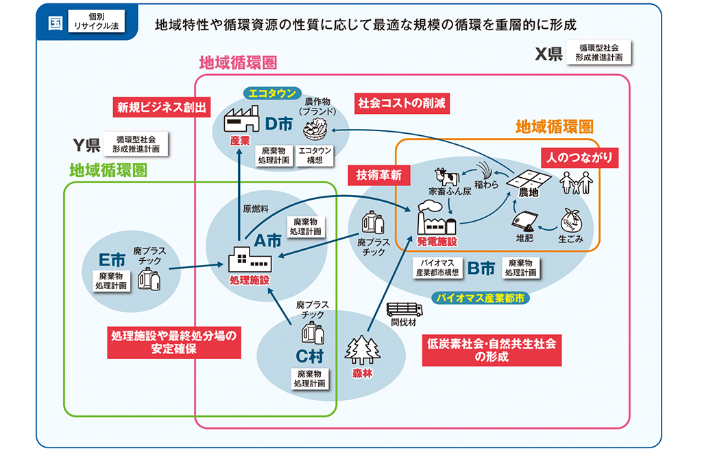 循環型社会形成推進計画