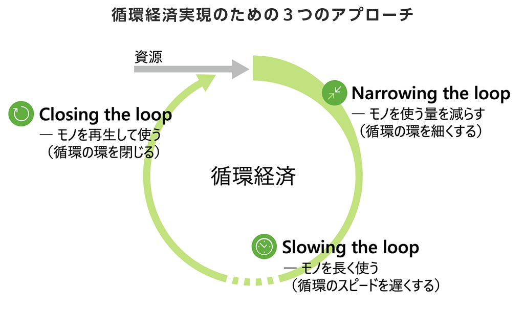 循環経済実現のための3つのアプローチ