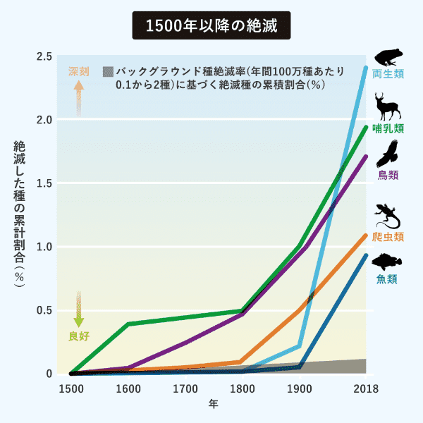 1500年以降の絶滅