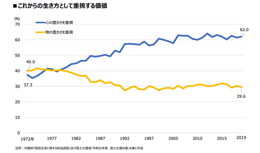 これからの生き方として重視する価値のグラフ_「エシカル就活」とは？