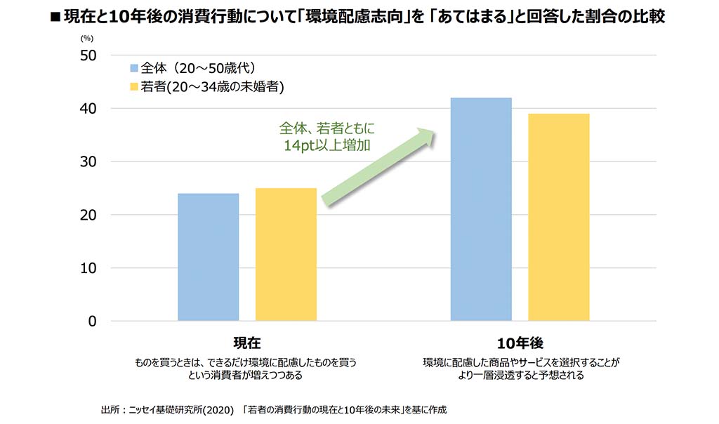 10年度の消費行動についてのグラフ_「エシカル就活」とは？