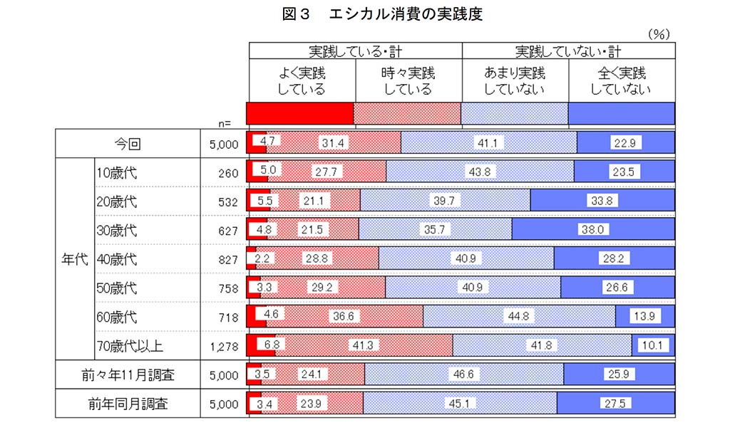 エシカル消費の実践度グラフ_「エシカル就活」とは？